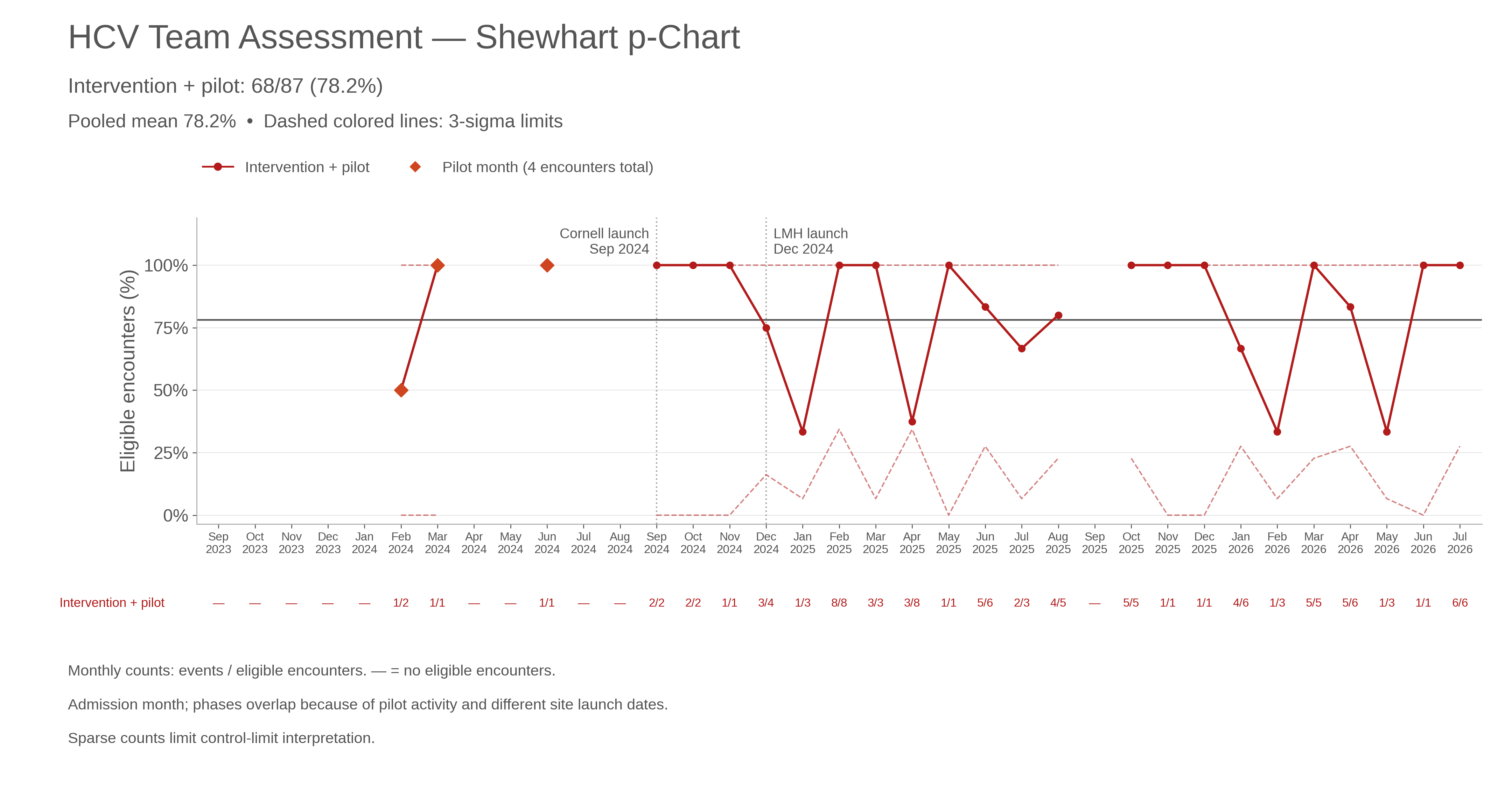 Monthly HCV-team assessment Shewhart chart for intervention plus pilot encounters, with a pooled mean of 68/87 (78.2%) and 3-sigma control limits that vary with monthly encounter counts. One calendar axis shows admission months, with monthly numerator/denominator rows, Cornell launch in September 2024, and Lower Manhattan Hospital launch in December 2024. Orange diamonds mark pilot months representing four encounters; gaps and dashes indicate no eligible encounters.