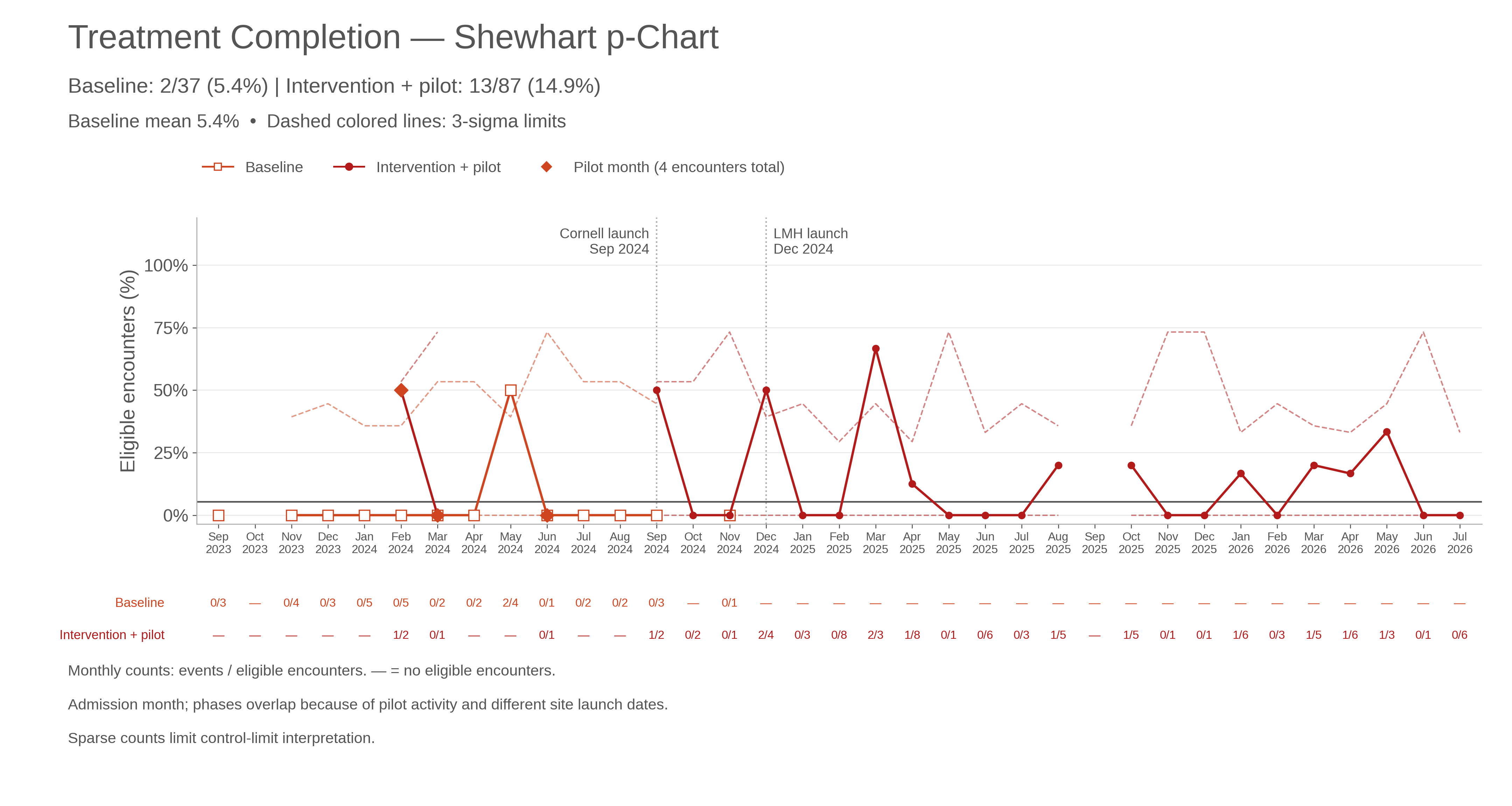 Documented treatment completion Shewhart chart for baseline and intervention plus pilot encounters, with a 5.4% baseline center line and monthly denominator-specific 3-sigma control limits. Overall rates are 2/37 and 13/87. One calendar axis shows admission months, with monthly numerator/denominator rows, Cornell launch in September 2024, and Lower Manhattan Hospital launch in December 2024. Orange diamonds mark pilot months representing four encounters; gaps and dashes indicate no eligible encounters.