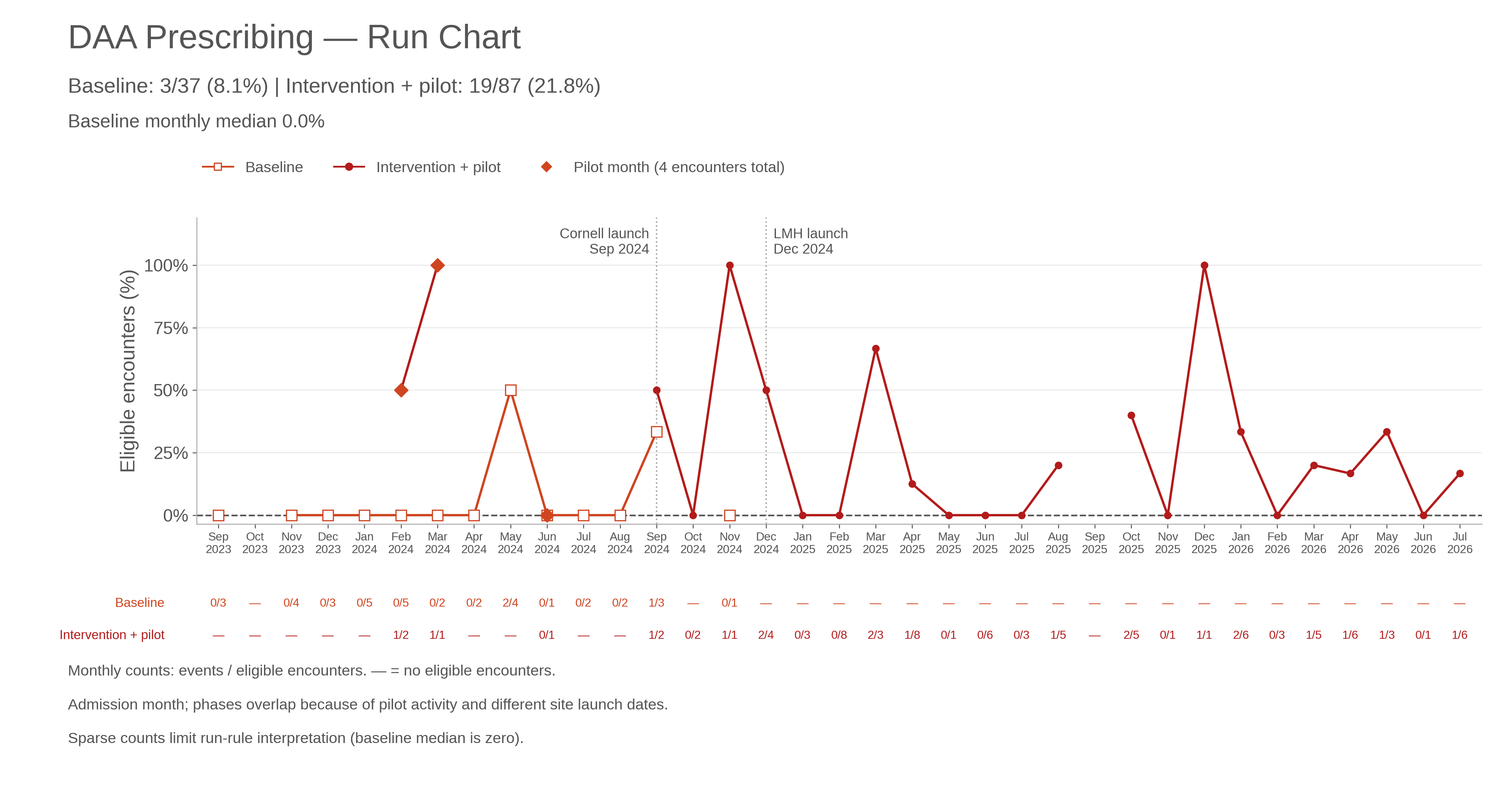 Monthly DAA prescribing run chart for baseline and intervention plus pilot encounters, with a 0% baseline monthly median. Overall rates are 3/37 (8.1%) and 19/87 (21.8%). One calendar axis shows admission months, with monthly numerator/denominator rows, Cornell launch in September 2024, and Lower Manhattan Hospital launch in December 2024. Orange diamonds mark pilot months representing four encounters; gaps and dashes indicate no eligible encounters.