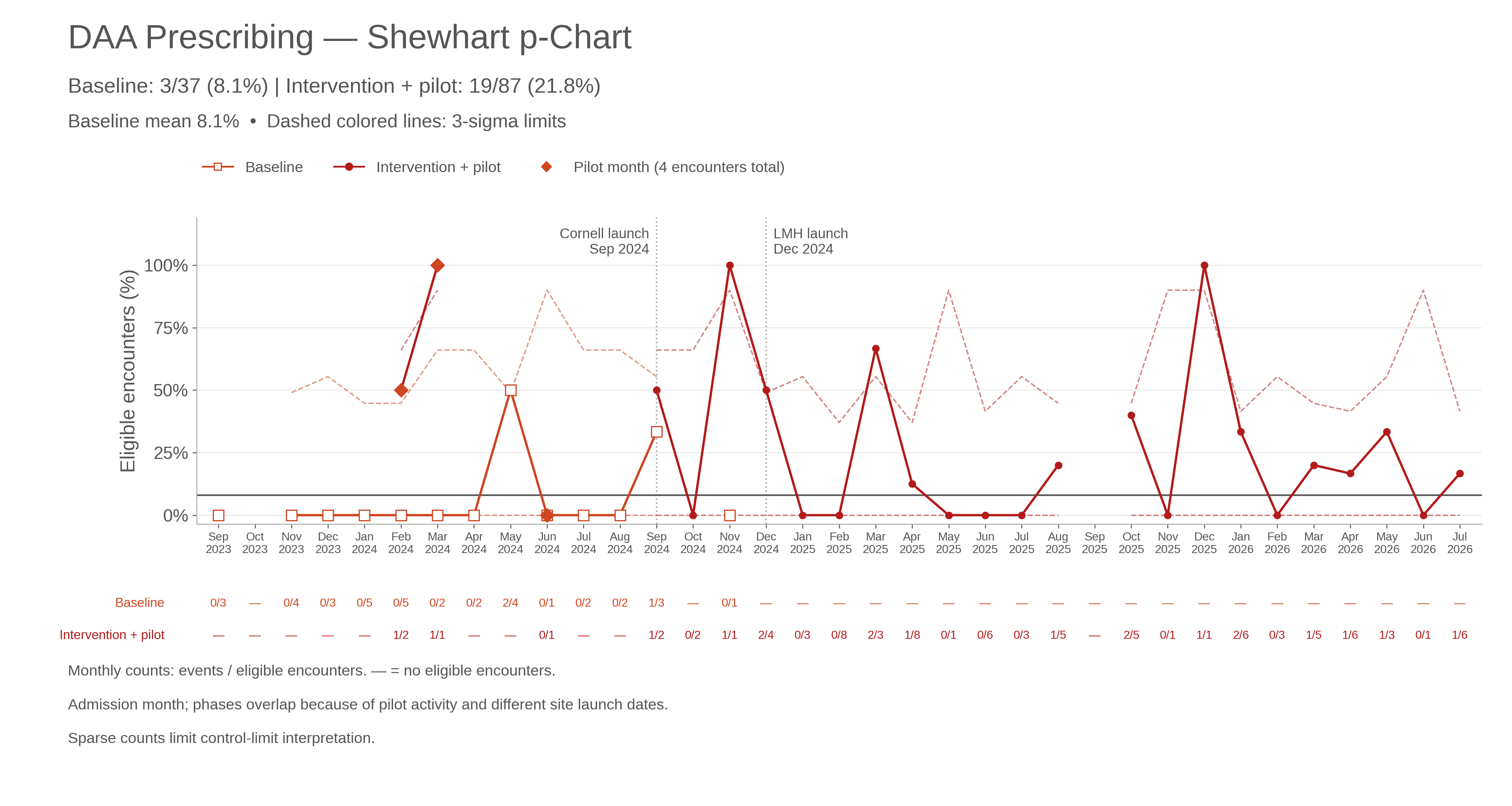 Monthly DAA prescribing Shewhart chart for baseline and intervention plus pilot encounters, with an 8.1% baseline center line and monthly denominator-specific 3-sigma control limits. Overall rates are 3/37 and 19/87. One calendar axis shows admission months, with monthly numerator/denominator rows, Cornell launch in September 2024, and Lower Manhattan Hospital launch in December 2024. Orange diamonds mark pilot months representing four encounters; gaps and dashes indicate no eligible encounters.