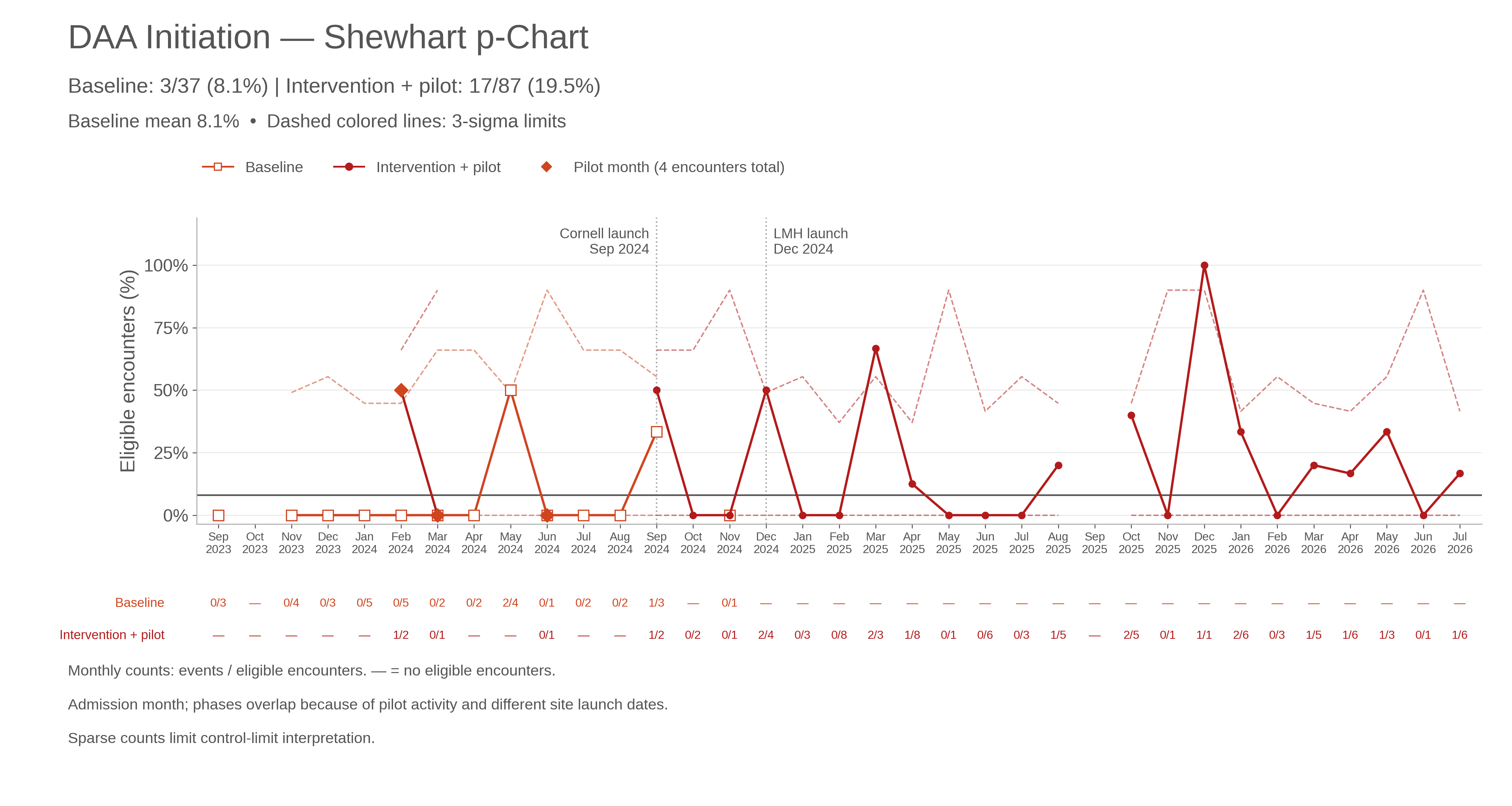 Monthly documented DAA initiation Shewhart chart for baseline and intervention plus pilot encounters, with an 8.1% baseline center line and monthly denominator-specific 3-sigma control limits. Overall rates are 3/37 and 17/87. One calendar axis shows admission months, with monthly numerator/denominator rows, Cornell launch in September 2024, and Lower Manhattan Hospital launch in December 2024. Orange diamonds mark pilot months representing four encounters; gaps and dashes indicate no eligible encounters.