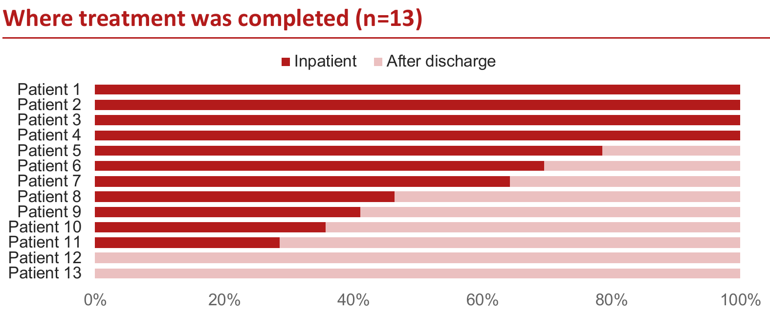 Treatment location for 13 patients: four completed treatment entirely inpatient, seven partly inpatient and partly after discharge, and two entirely after discharge.