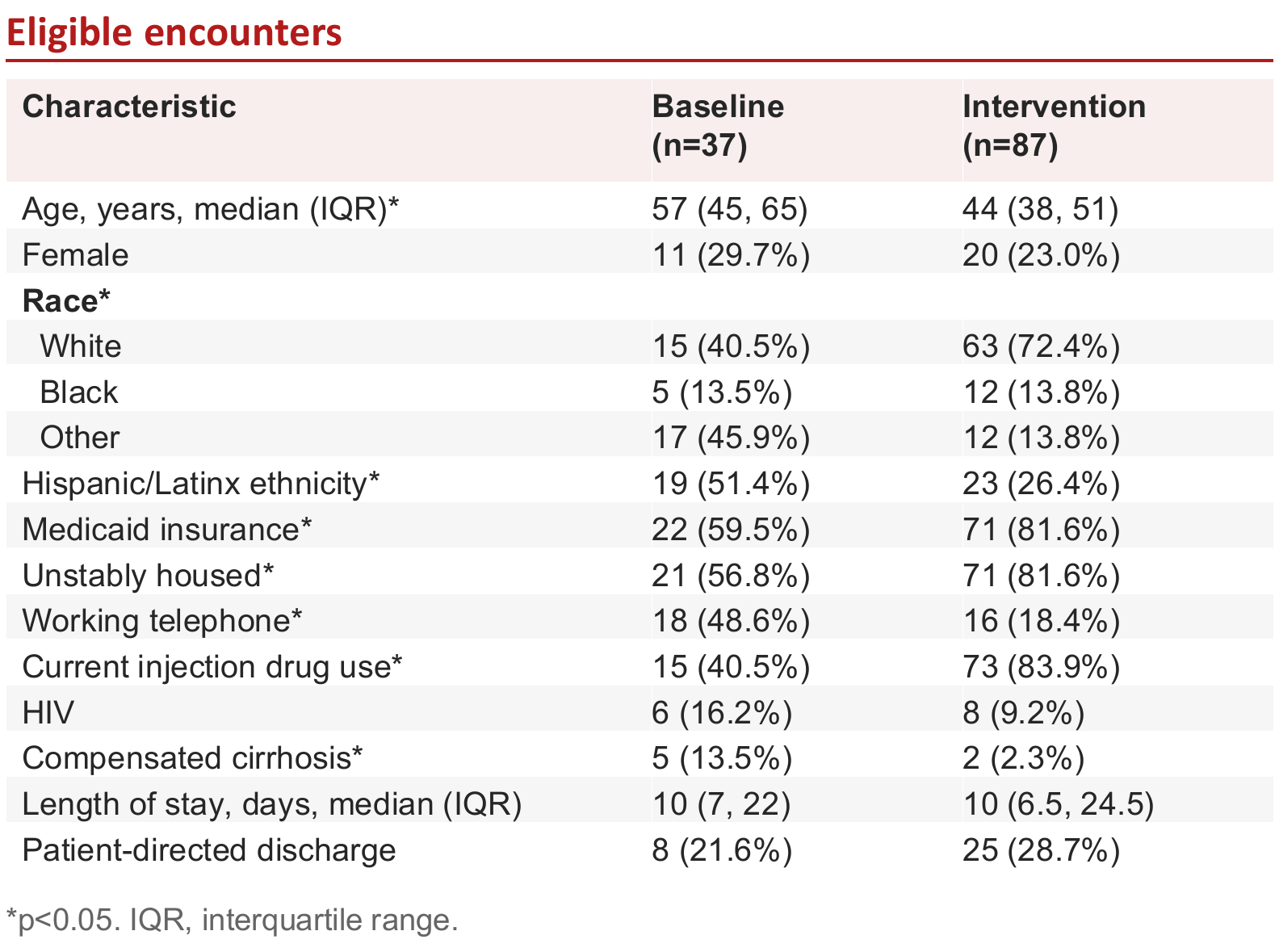 Characteristics of 37 baseline and 87 intervention encounters, with the statistical footnote.