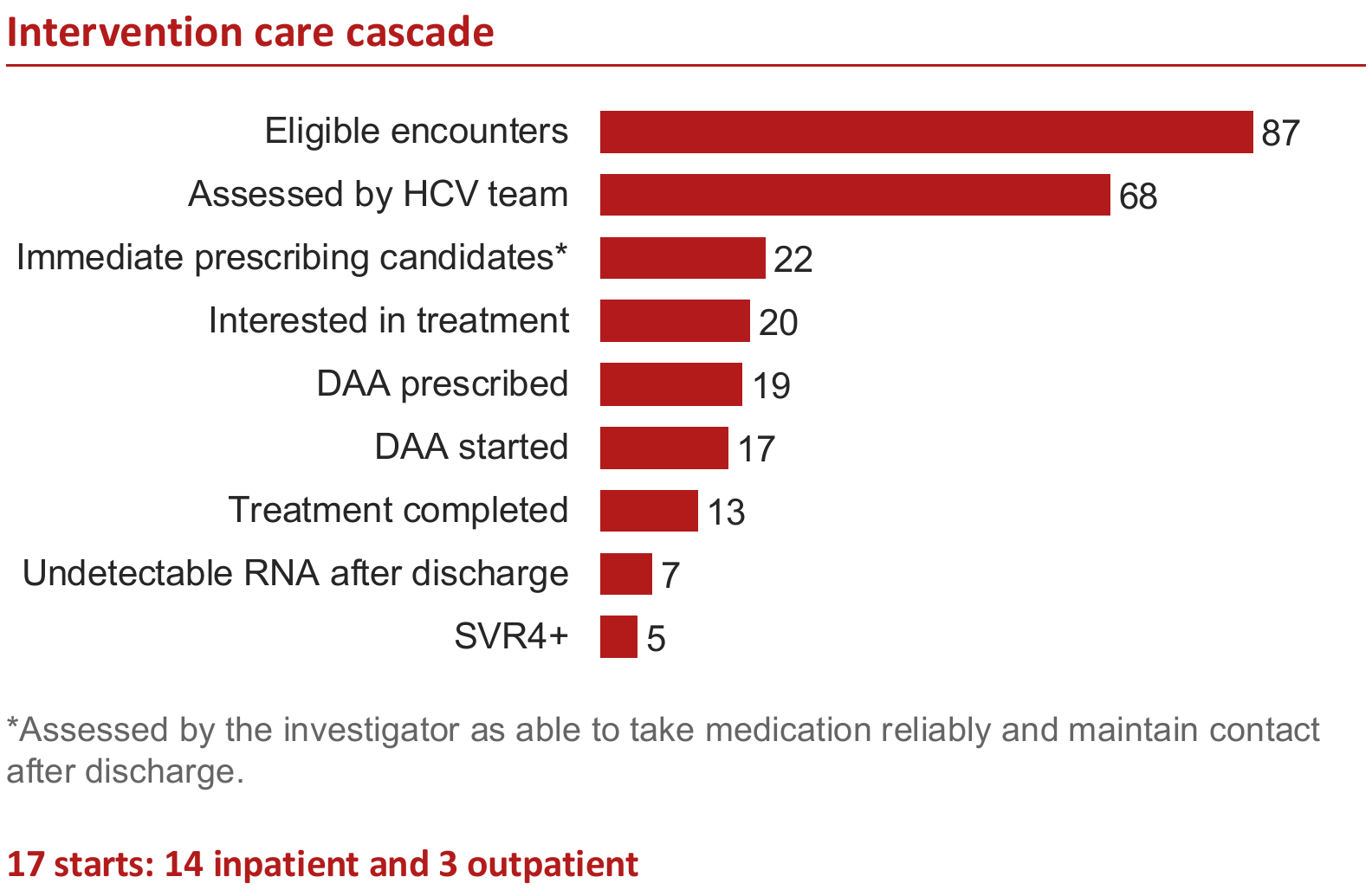 Intervention cascade from 87 eligible encounters to 19 prescriptions, 17 starts, 13 completions, and 5 documented SVR4+ outcomes.