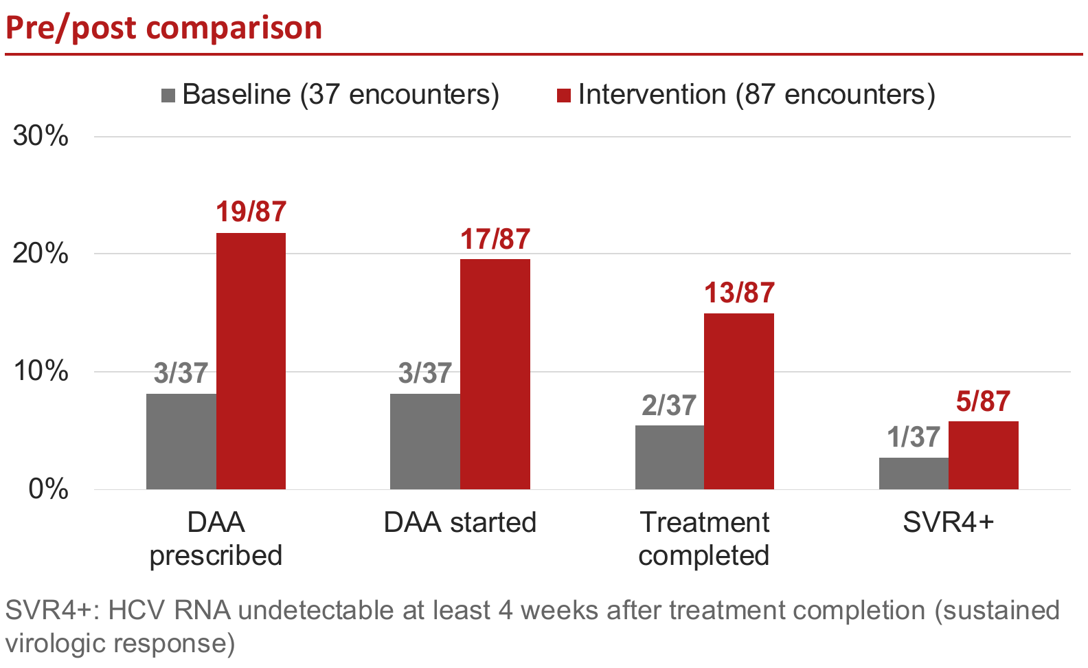 Baseline versus intervention: prescribed 3/37 versus 19/87, started 3/37 versus 17/87, completed 2/37 versus 13/87, and SVR4+ 1/37 versus 5/87.