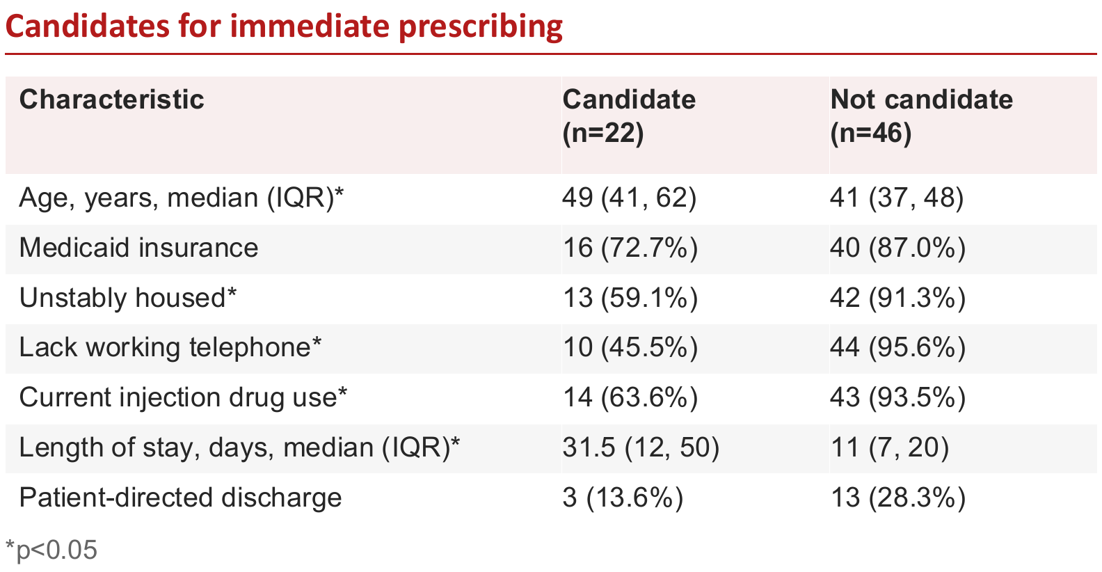 Characteristics of 22 immediate prescribing candidates and 46 people who were not candidates.