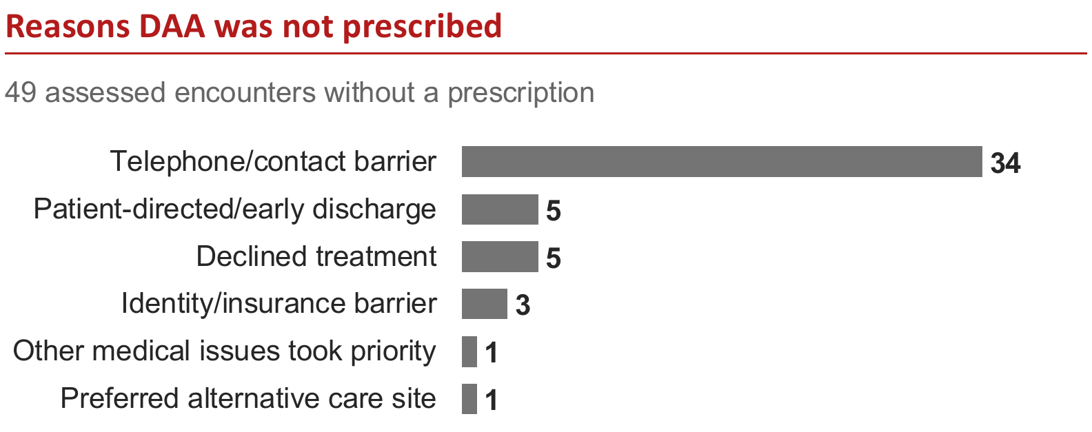 Among 49 assessed encounters without a prescription, telephone or contact barriers were the most common reason, affecting 34 encounters.